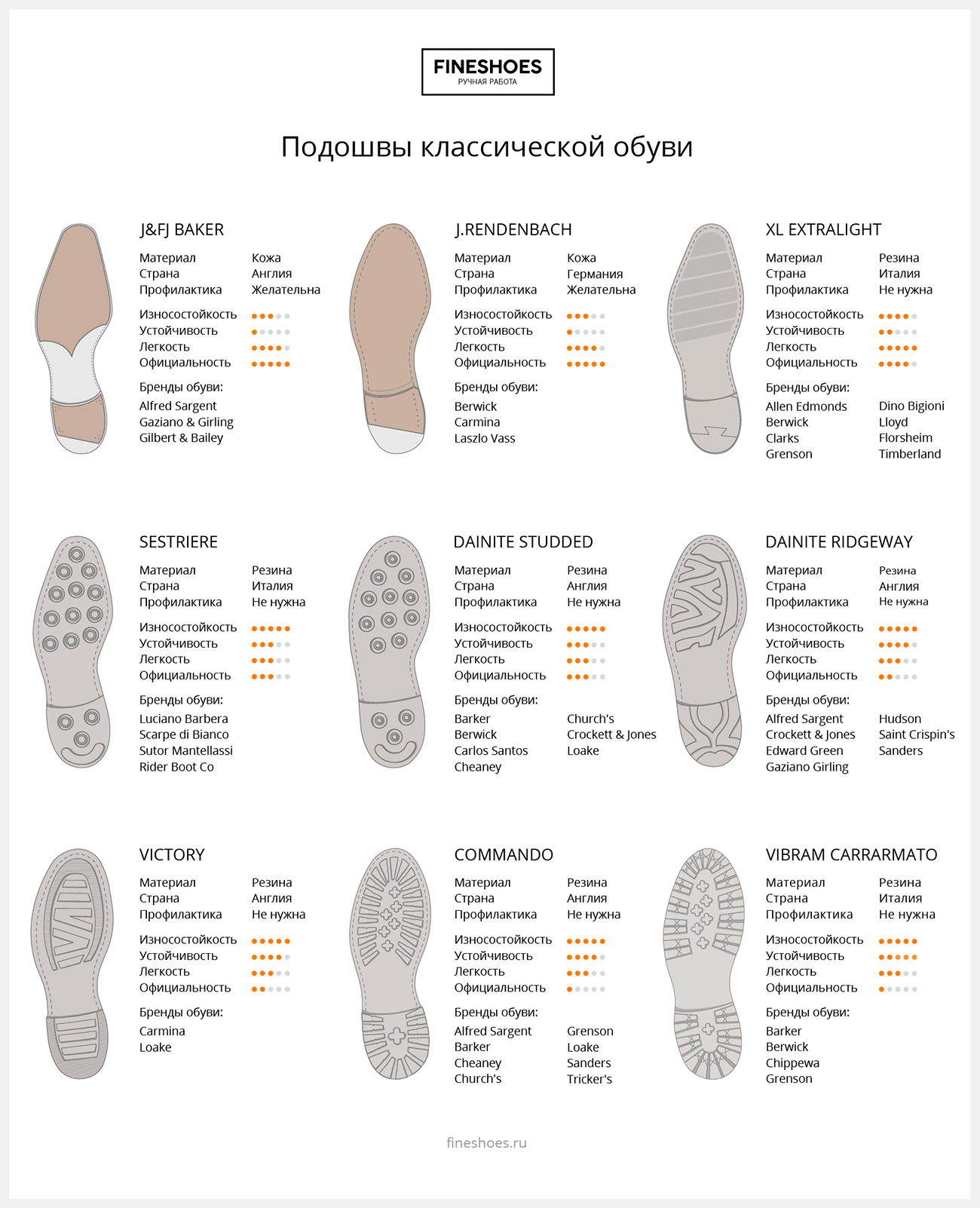 Инфографика подошв классической обуви