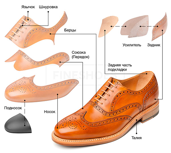 Составные детали обуви: нижние и верхние части